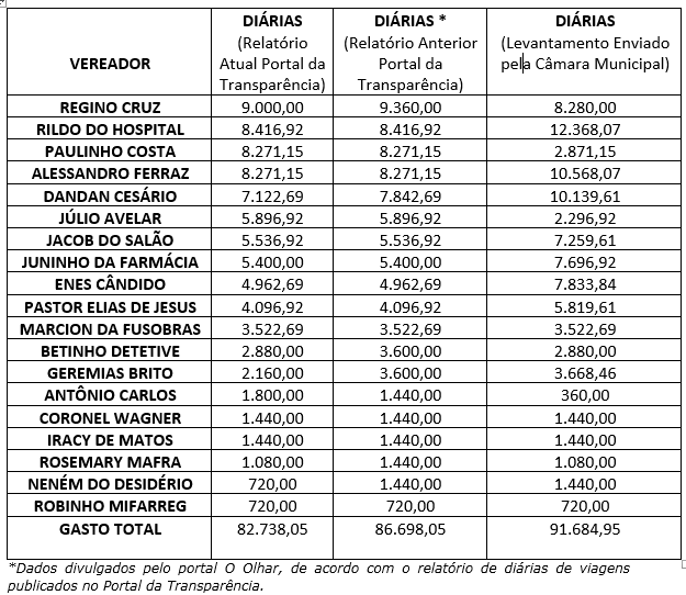 quadro diárias de viagens