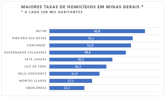 gráfico taxa de homicídios
