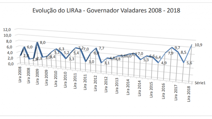 evolução dengue valadares