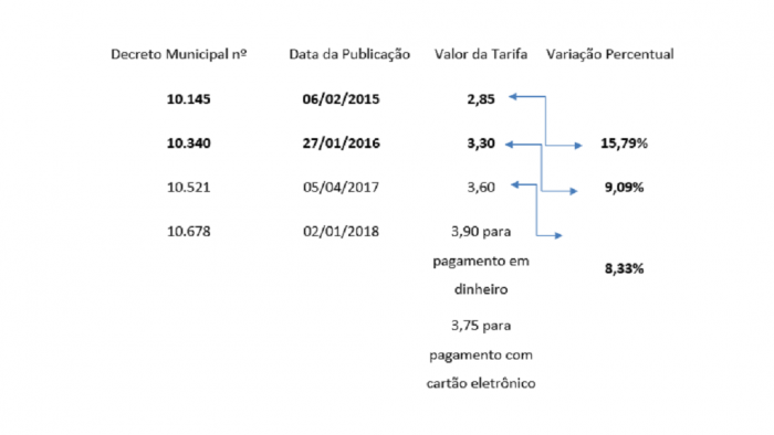 evolução tarifa