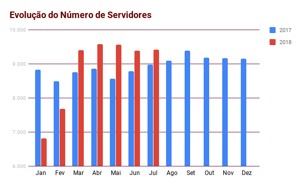  Acompanhe, abaixo, a evolução do número de servidores na administração: