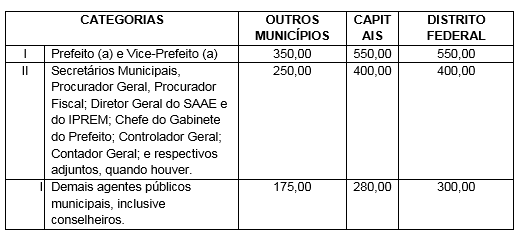 diárias eram distribuídas em 3 categorias