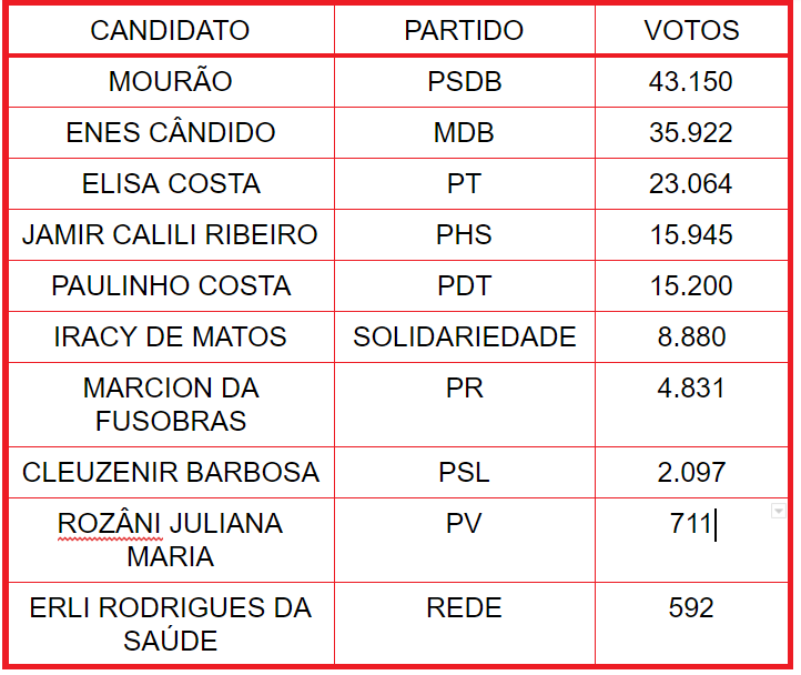 CANDIDATOS NÃO ELEITOS AL