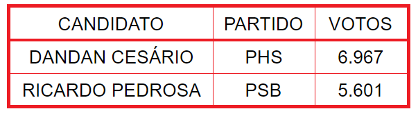 CANDIDATOS NÃO ELEITOS F