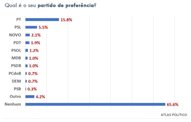 PT partido de preferência