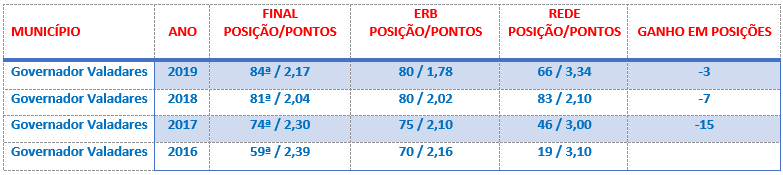 posicionamento gv nos últimos 3 anos internet