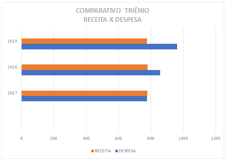 gestão andré merlo gastou 257 milhões a mais do que arrecadou no triênio 2017-2018-2019