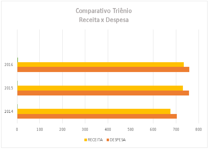 Gestão elisa costa gastou 77 milhões a mais do que arrecadou no triênio 2014-2015-2016