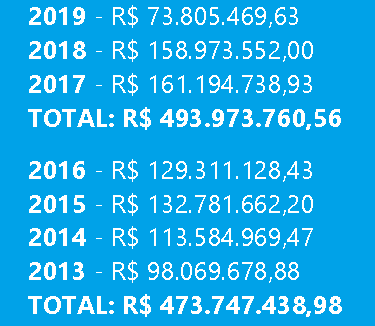 Valores arrecadados em 7 anos com impostos