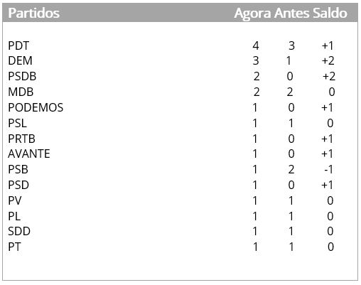 composição de partidos na câmara de valadares