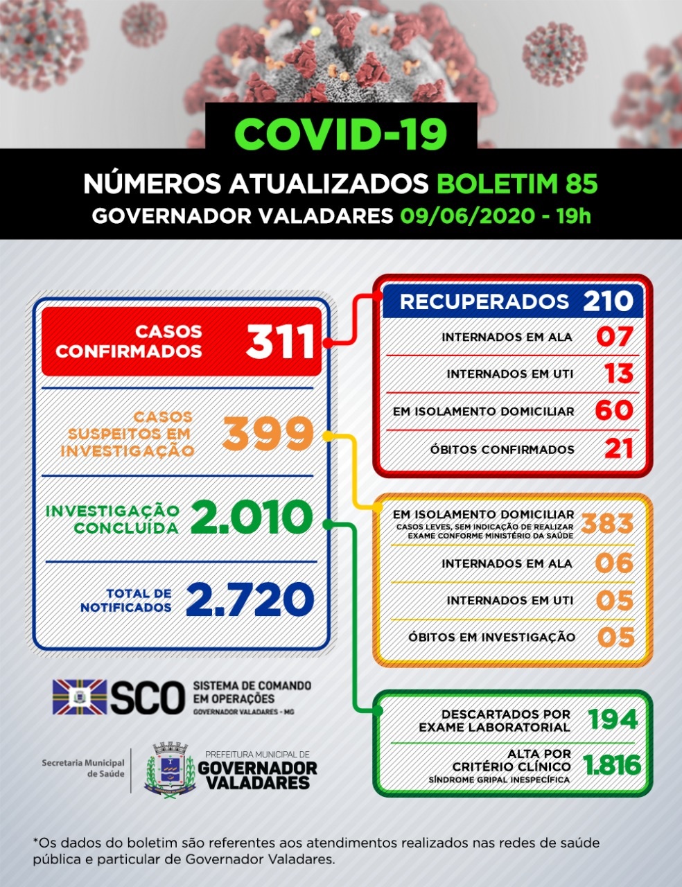 valadares tem 3 óbitos por covid em 24 h