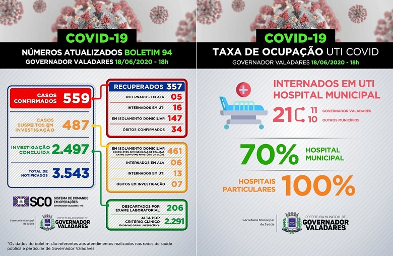 novo boletim informa mais duas mortes por covid em gv