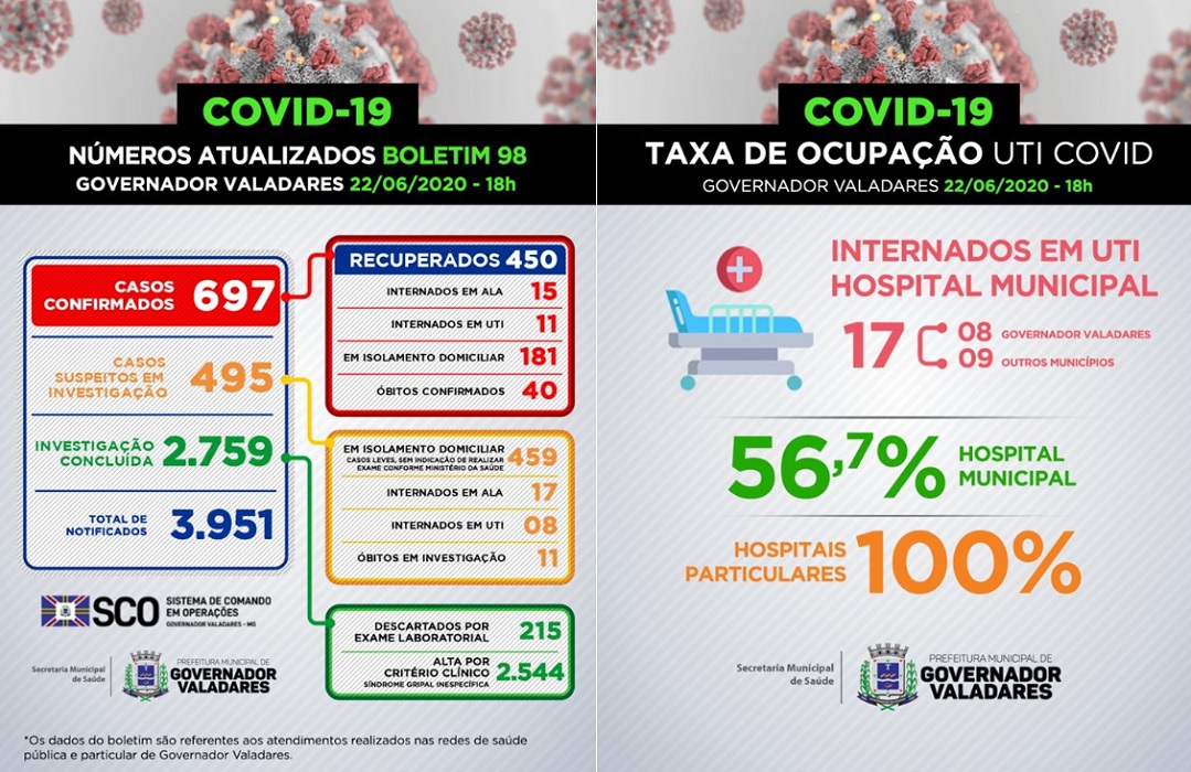 GV tem mais dois óbitos nesta segunda, dia 22 de junho