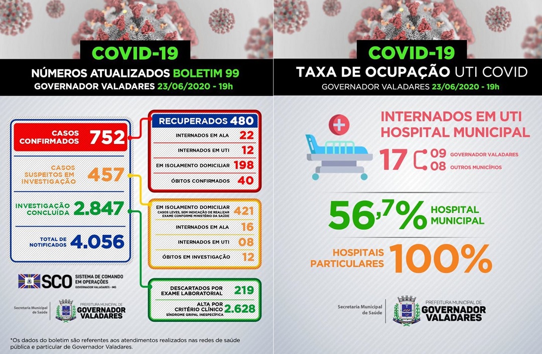 sobe o número de infectados por covid em gv