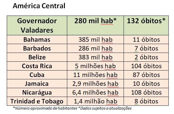 gv ultrapassa países américa central por mortes por covid