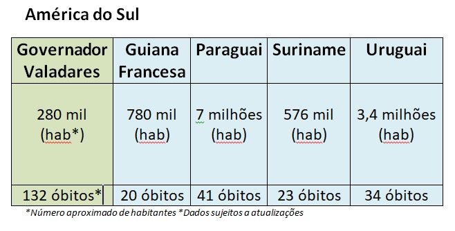 gv ultrapassa países da américa do sul em mortes por covid