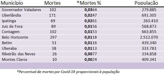 Valadares lidera ranking de covid 19 proporcional à população