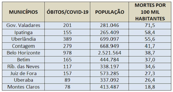 valadares lidera mortes por 100 mil h