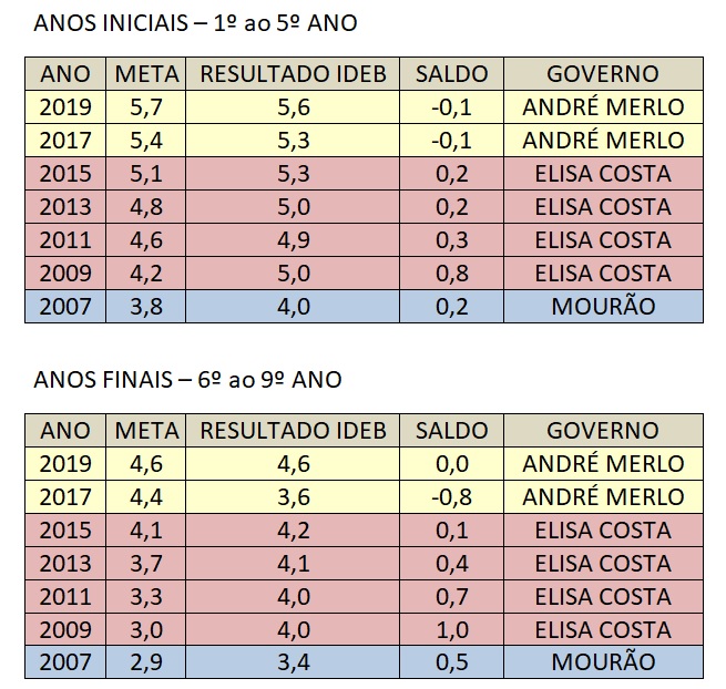 gv não atinge a meta no ensino municipal nos anos iniciais