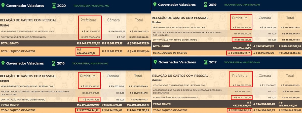 gastos com pessoal período 2017 a 2020