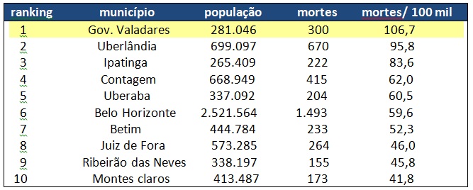 valadares registra 300 mortes por covid-19