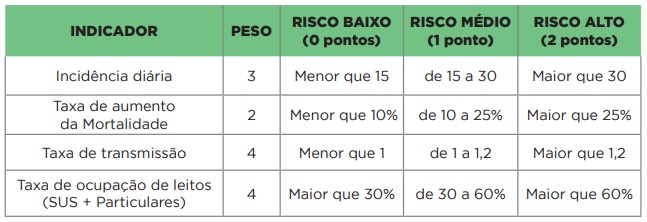 valadares soma 28 pontos segundo indicadores do protocolo santário municipal 