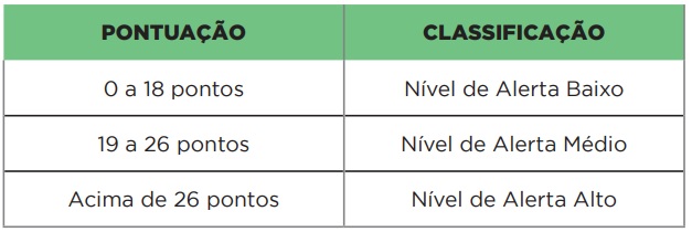 pontuação e classificação dos níveis de alerta