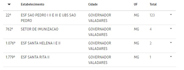 130 pessoas são vacinas com doses vencidas em valadares