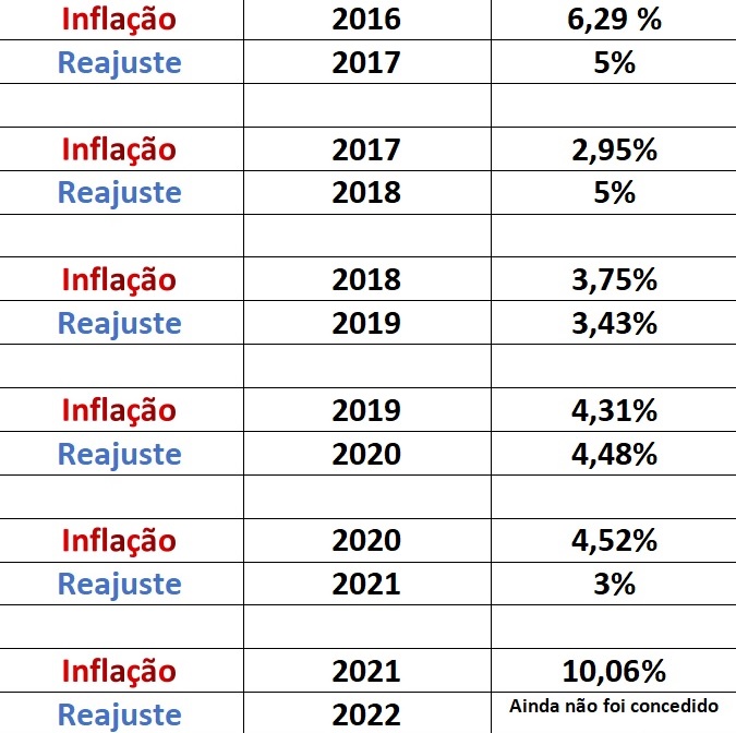 servidor não terá reajuste, mas correção da inflação 