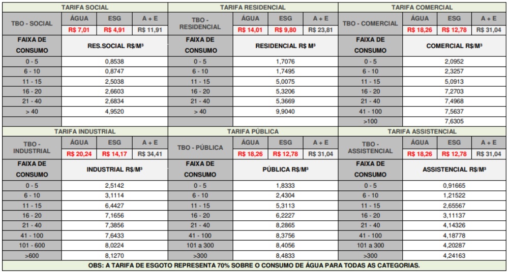 Águas de Valadares anuncia reajuste de 4,76% em meio a falhas no serviço