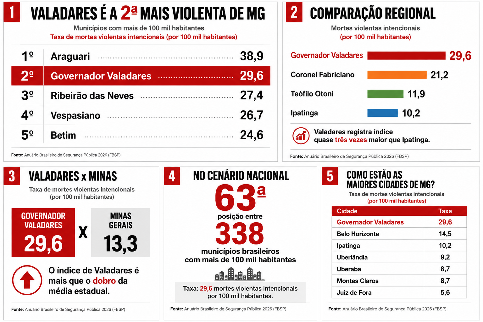 Valadares é a 2ª cidade mais violenta de MG e a 63ª do Brasil