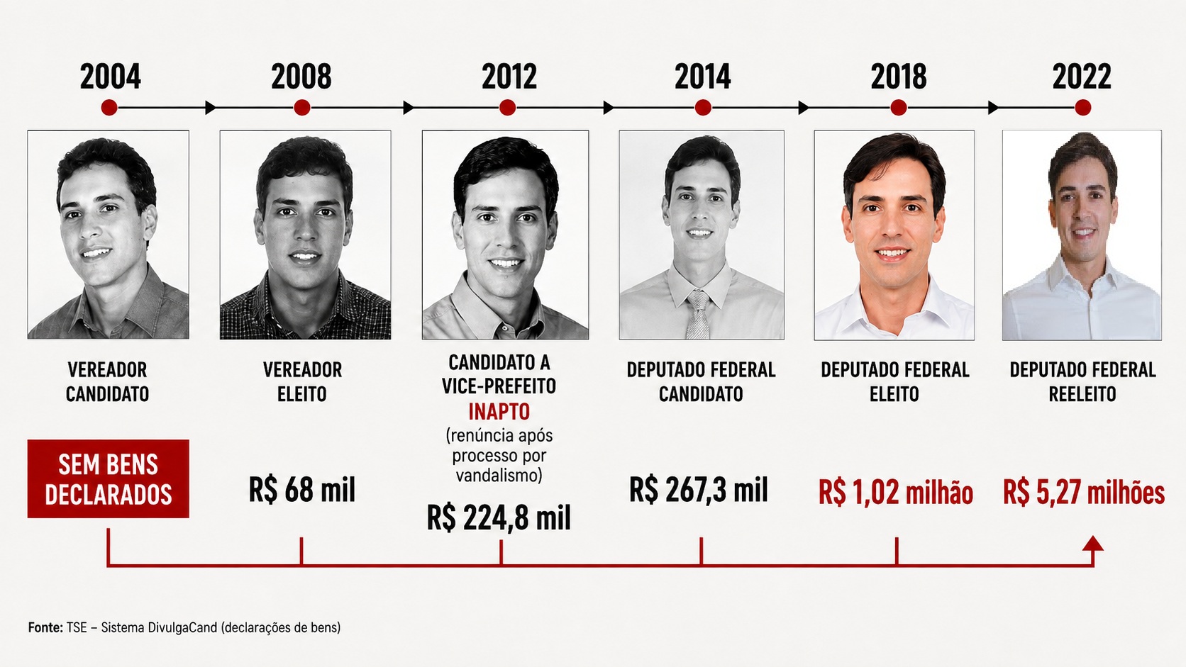 Patrimônio declarado por Euclydes Pettersen passa de R$ 1 milhão para R$ 5,2 milhões em quatro anos