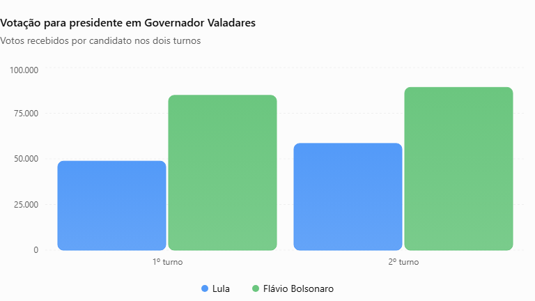 Lula cresce quase 20% em Valadares e reduz diferença para Flávio Bolsonaro